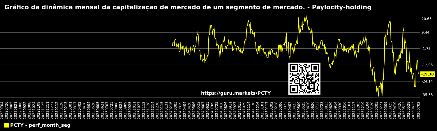 Gráfico da dinâmica mensal da capitalização de mercado de um segmento de mercado. - Paylocity-holding